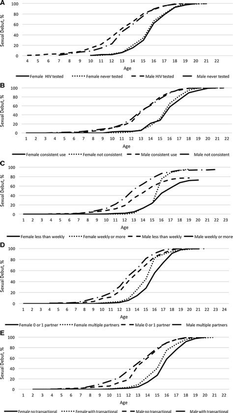 teenage gays having sex|Age of sexual debut among young gay.